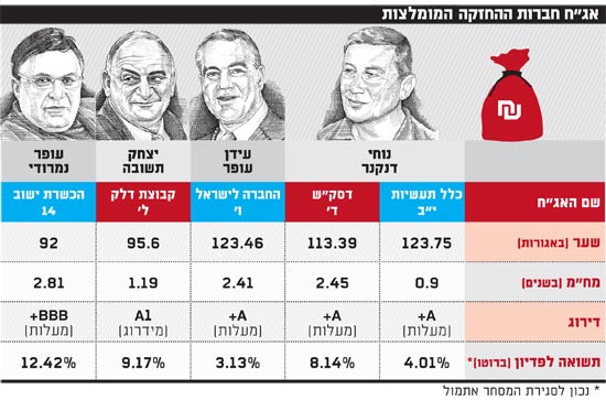 אגח חברות ההחזקה המומלצות